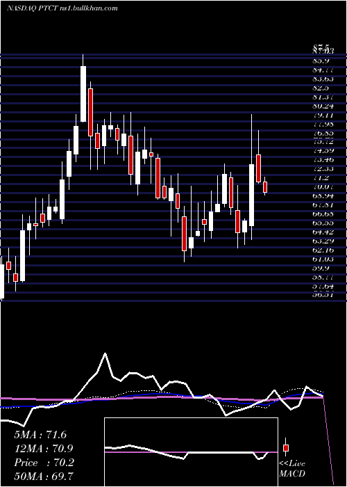  weekly chart PtcTherapeutics