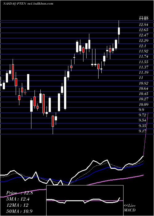  Daily chart PattersonUti