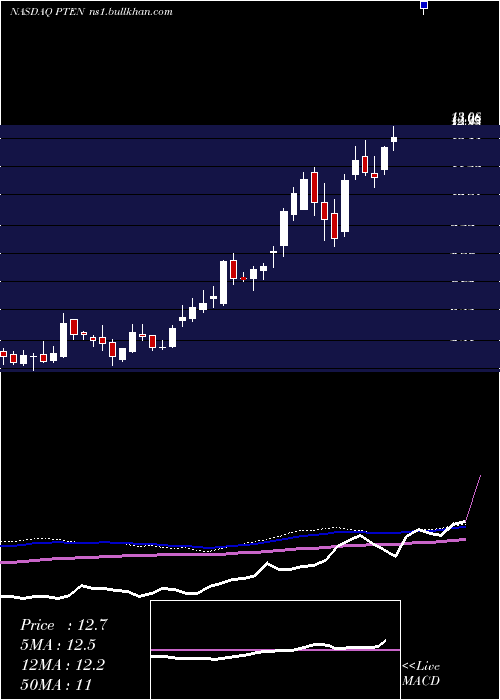  weekly chart PattersonUti