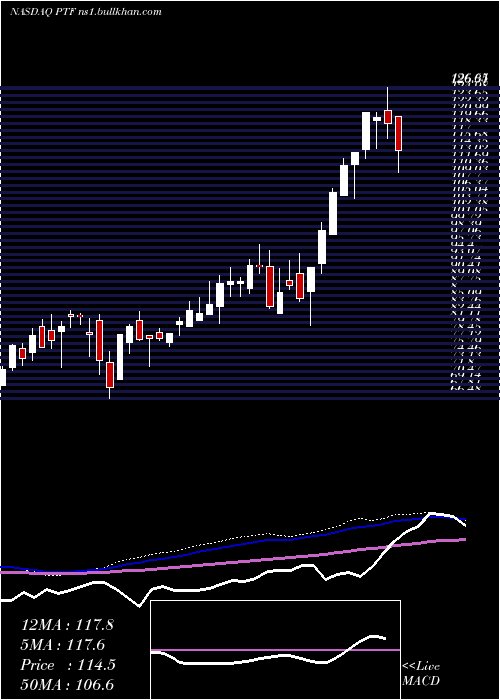  weekly chart InvescoDwa