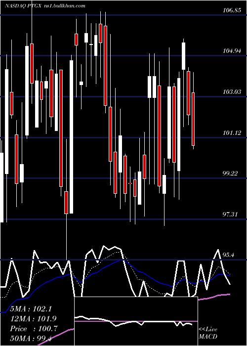  Daily chart ProtagonistTherapeutics