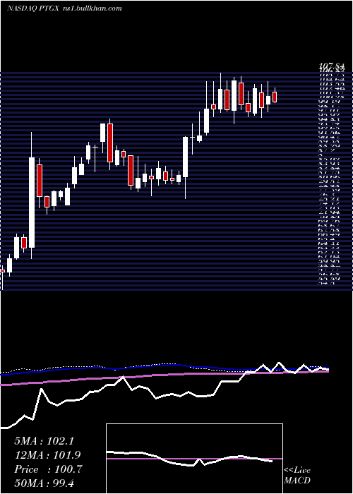  weekly chart ProtagonistTherapeutics
