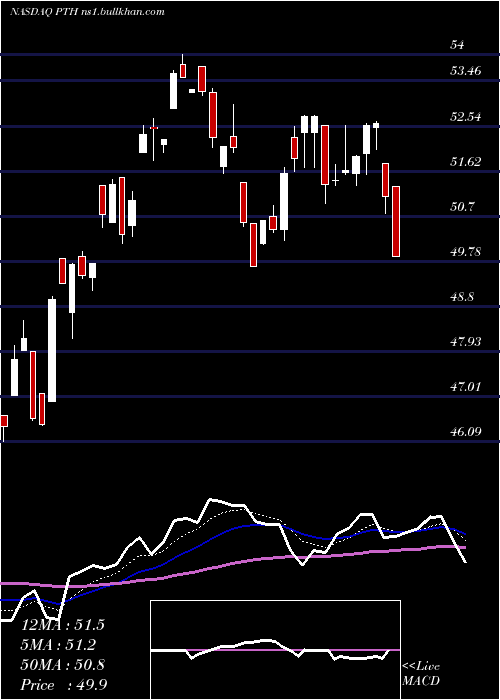  Daily chart InvescoDwa