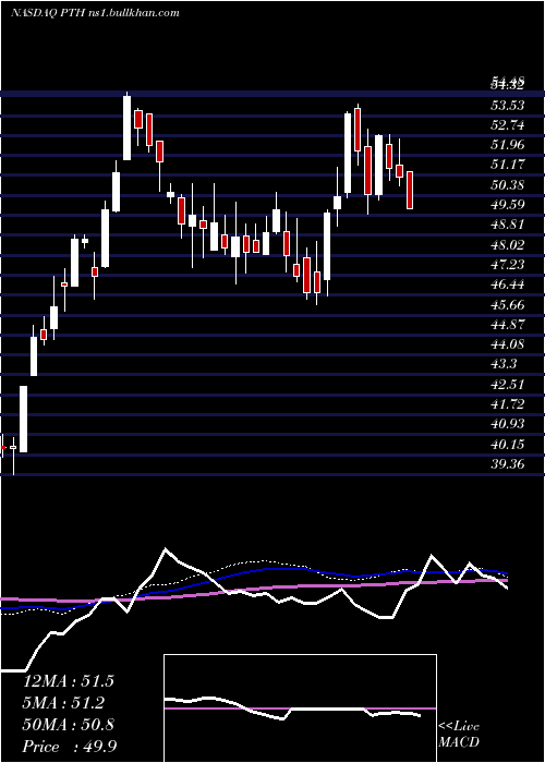 weekly chart InvescoDwa