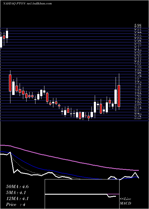  Daily chart PelotonInteractive