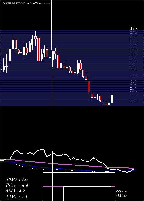  weekly chart PelotonInteractive