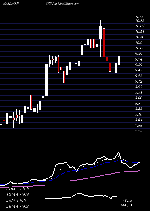  Daily chart PubmaticInc