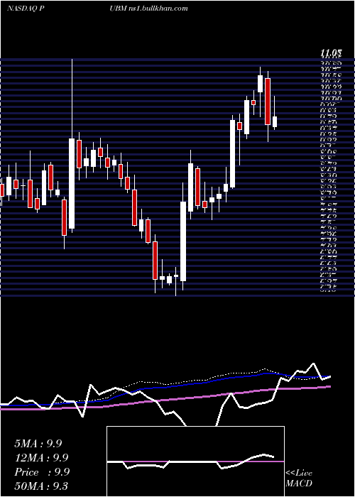  weekly chart PubmaticInc