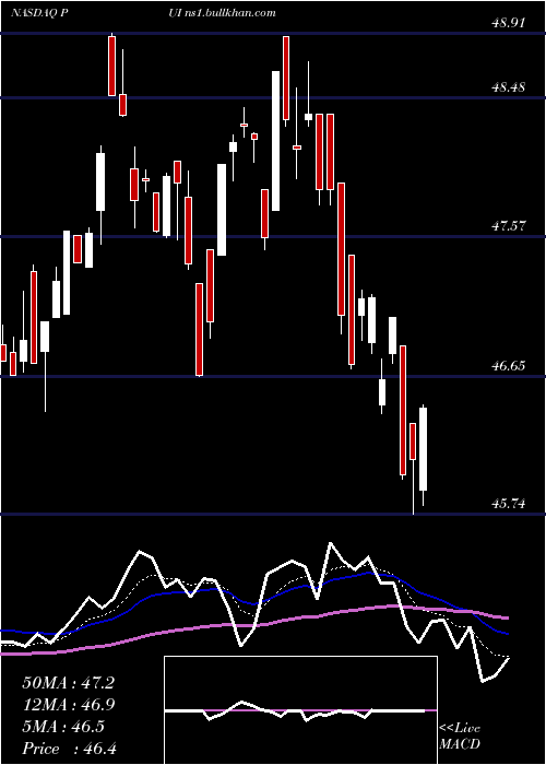  Daily chart InvescoDwa