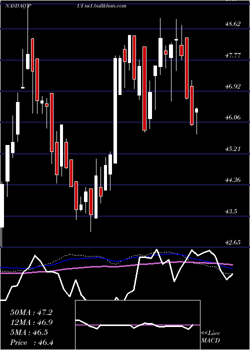  weekly chart InvescoDwa