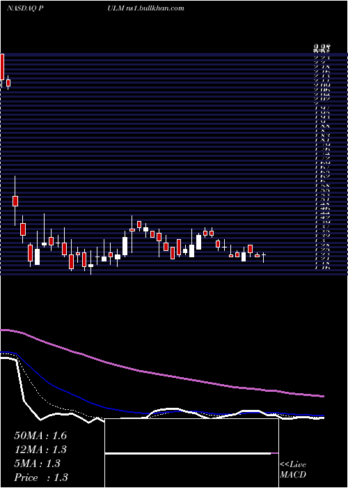  Daily chart PulmatrixInc