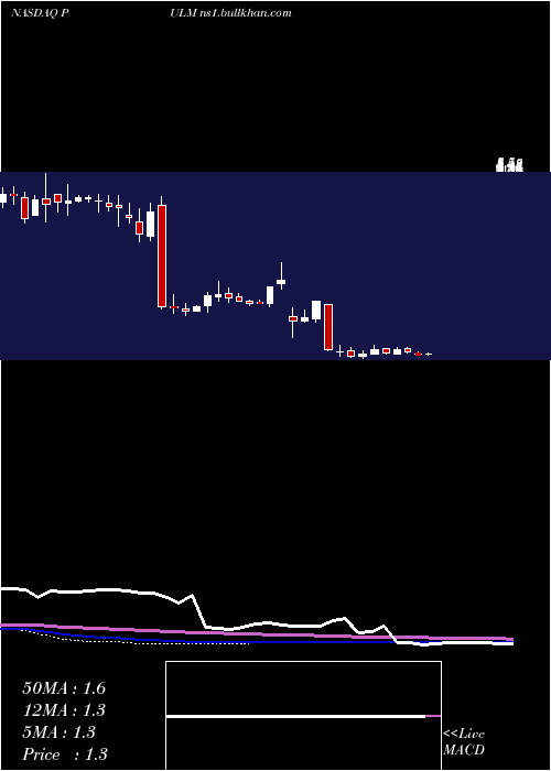  weekly chart PulmatrixInc