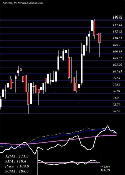  weekly chart PerfectWorld