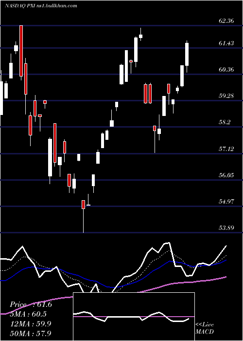  Daily chart InvescoDwa