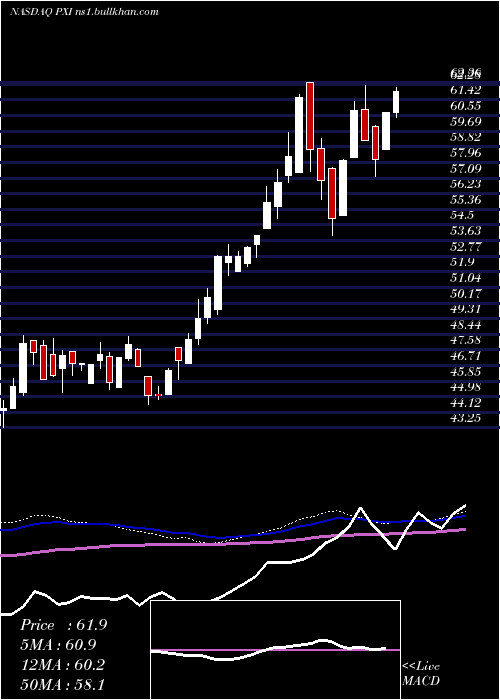 weekly chart InvescoDwa