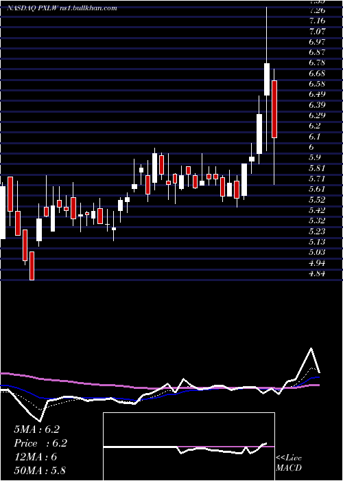  Daily chart PixelworksInc