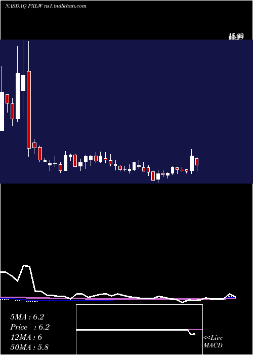 weekly chart PixelworksInc