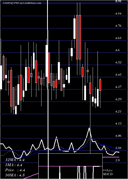  Daily chart PyxisTankers