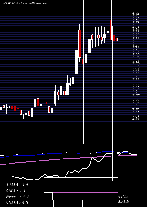  weekly chart PyxisTankers