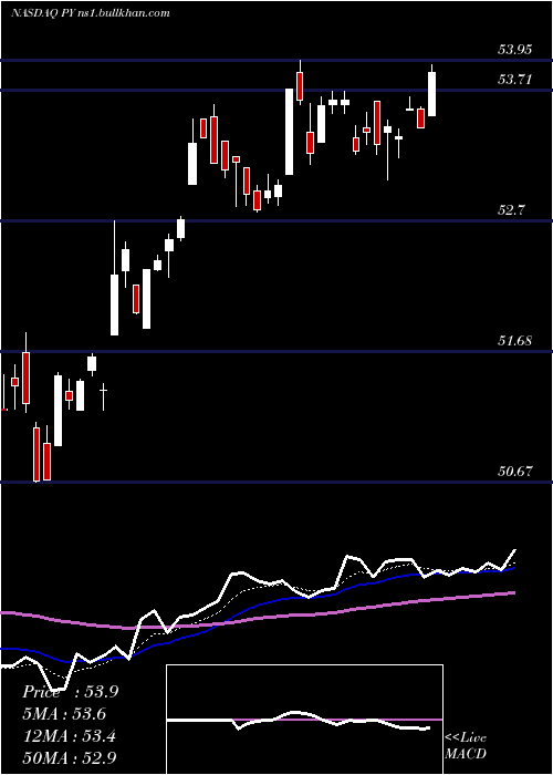  Daily chart PrincipalShareholder