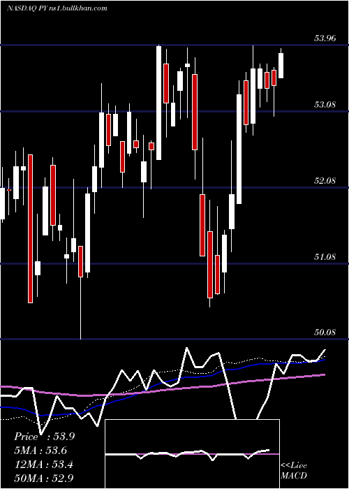  weekly chart PrincipalShareholder