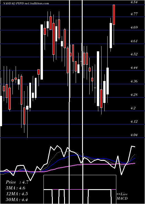  Daily chart Polypid