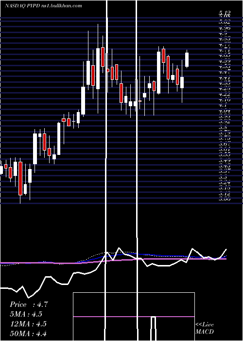  weekly chart Polypid