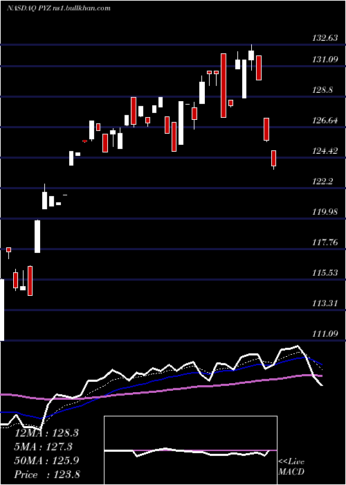  Daily chart InvescoDwa