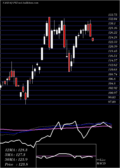  weekly chart InvescoDwa