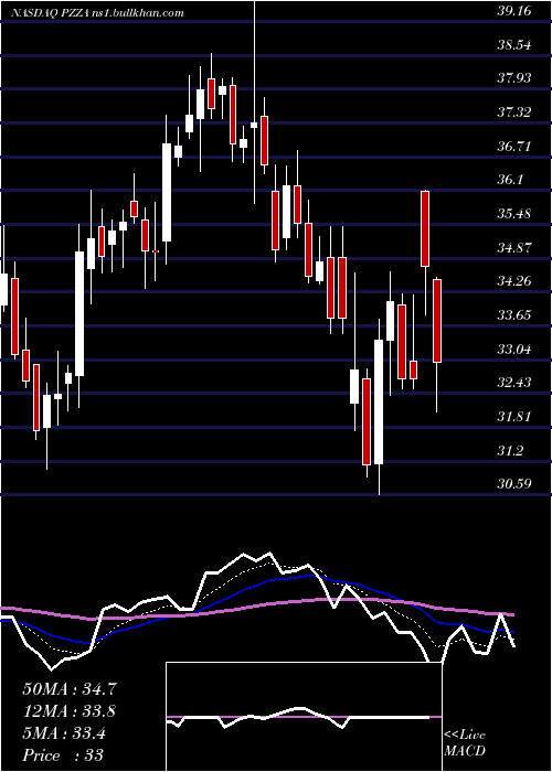  Daily chart PapaJohn
