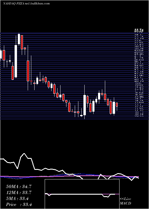  weekly chart PapaJohn