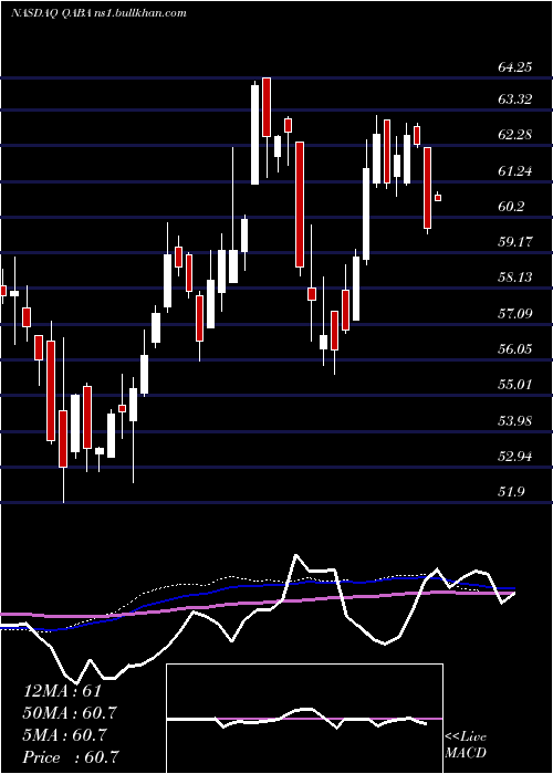  weekly chart FirstTrust
