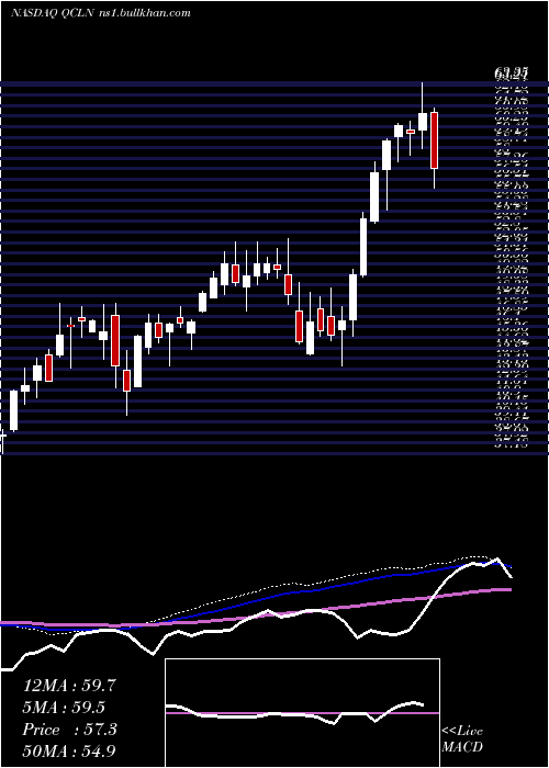  weekly chart FirstTrust