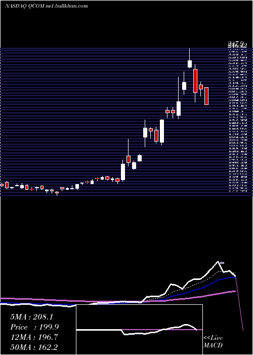  Daily chart QualcommIncorporated