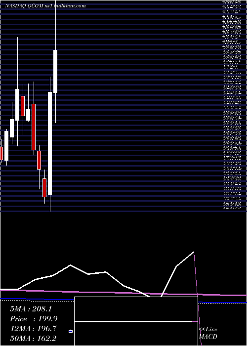  monthly chart QualcommIncorporated