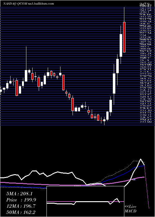  weekly chart QualcommIncorporated