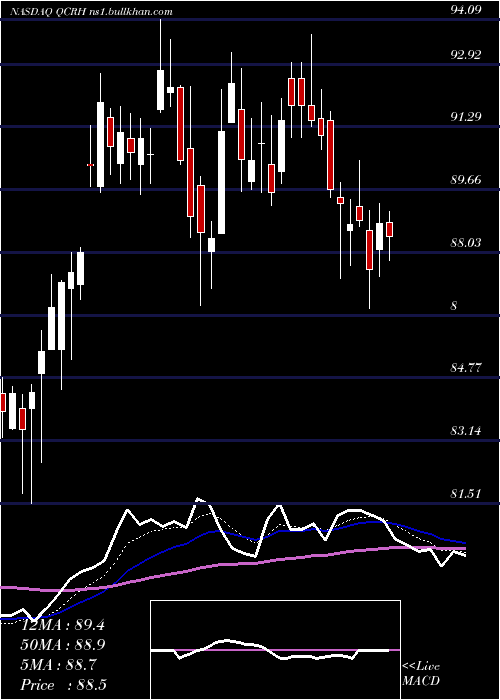  Daily chart QcrHoldings