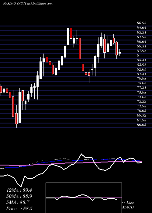  weekly chart QcrHoldings