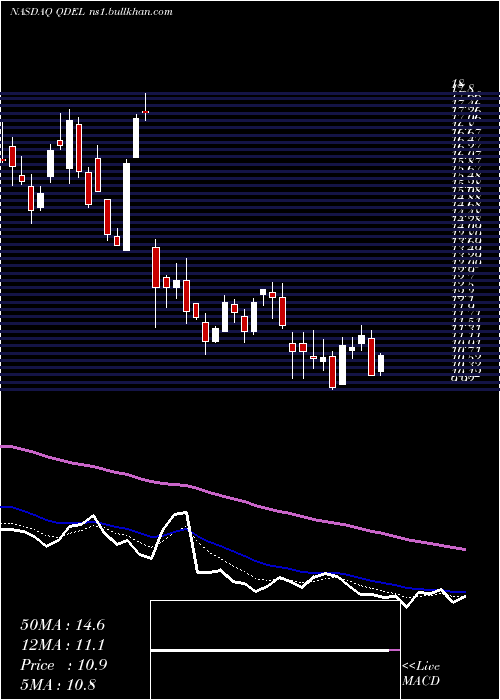  Daily chart QuidelCorporation