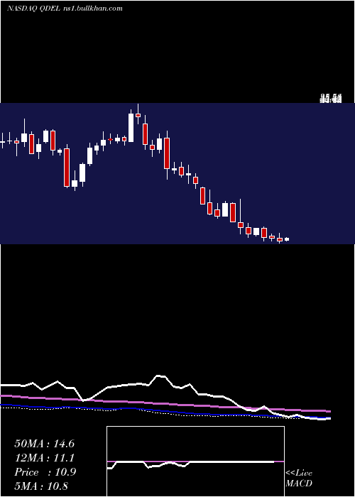  weekly chart QuidelCorporation