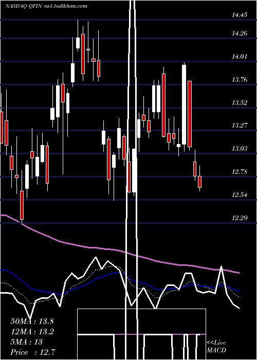  Daily chart 360Finance