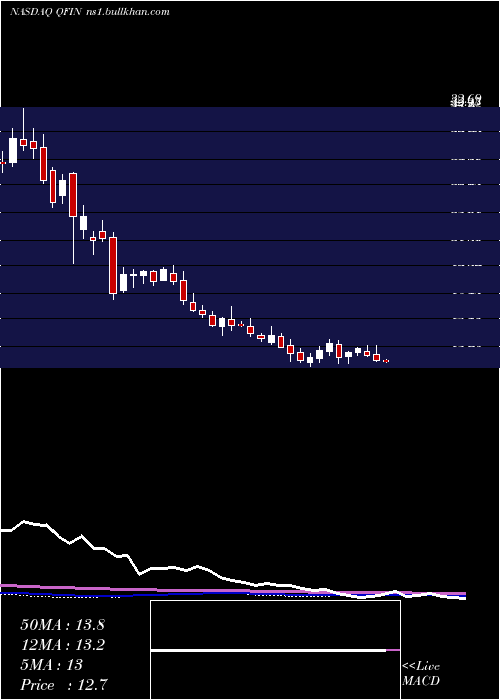  weekly chart 360Finance