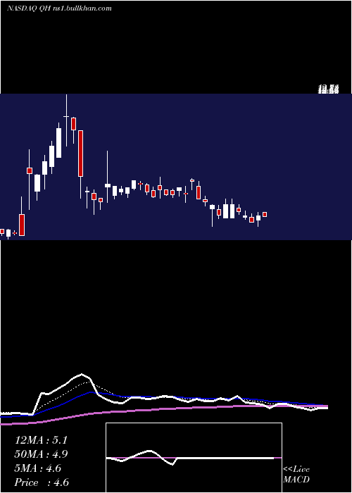  Daily chart QuhuoAdr