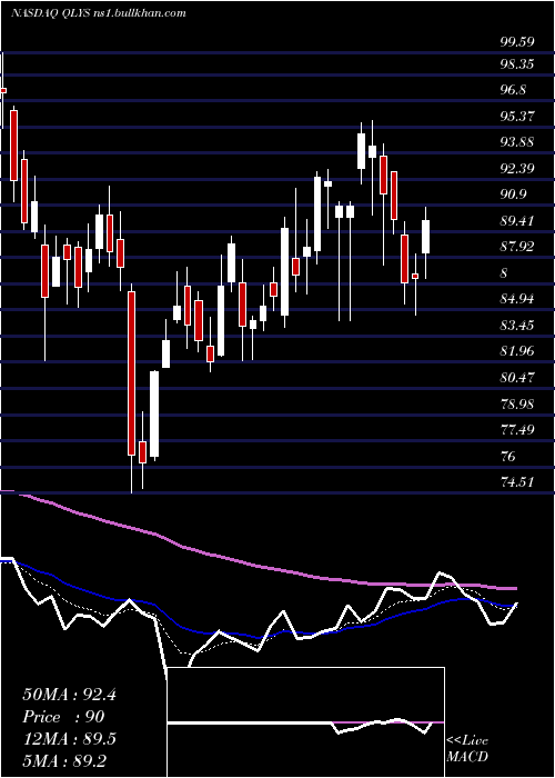  Daily chart QualysInc