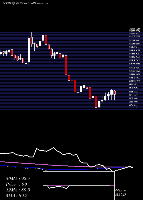 weekly chart QualysInc