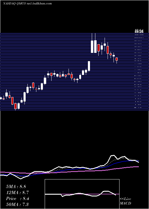  Daily chart QuantumCorp