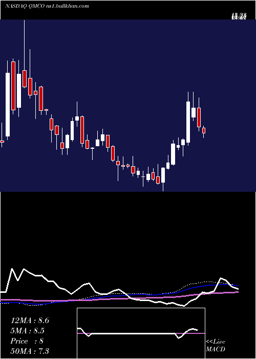  weekly chart QuantumCorp