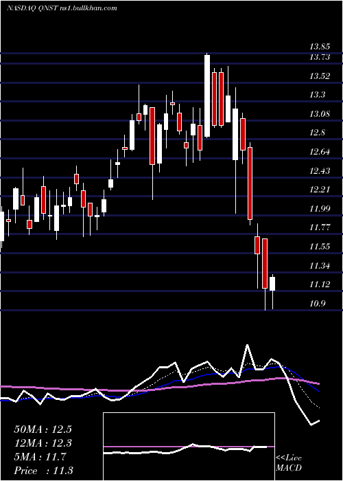  Daily chart QuinstreetInc