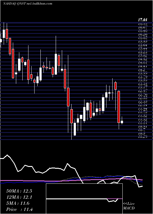  weekly chart QuinstreetInc