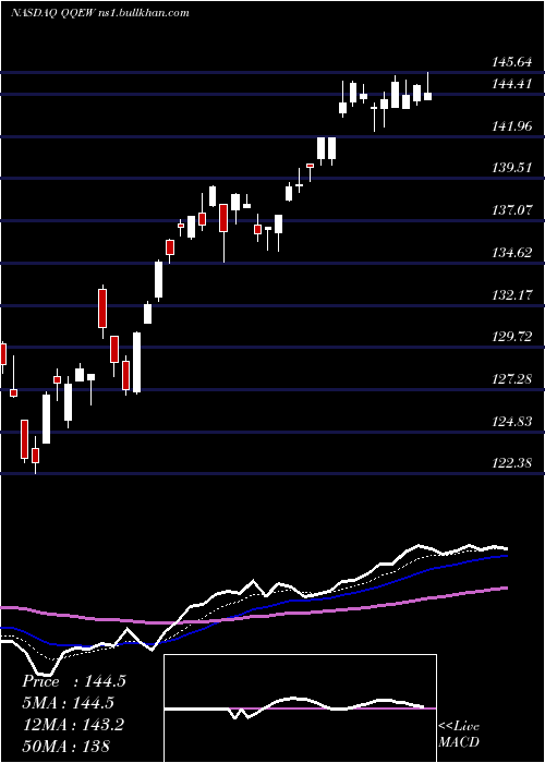  Daily chart FirstTrust